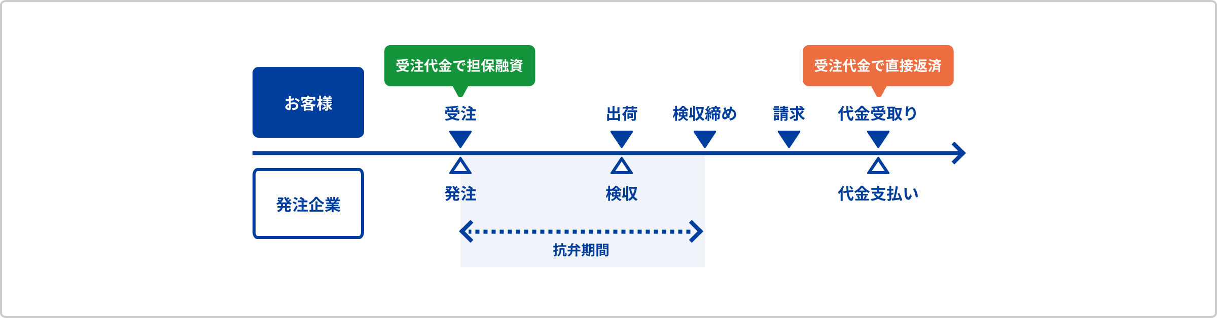 注文書担保融資(POファイナンス)を利用すれば、受注代金を担保に融資を受けられ、受注代金で直接返済が可能。