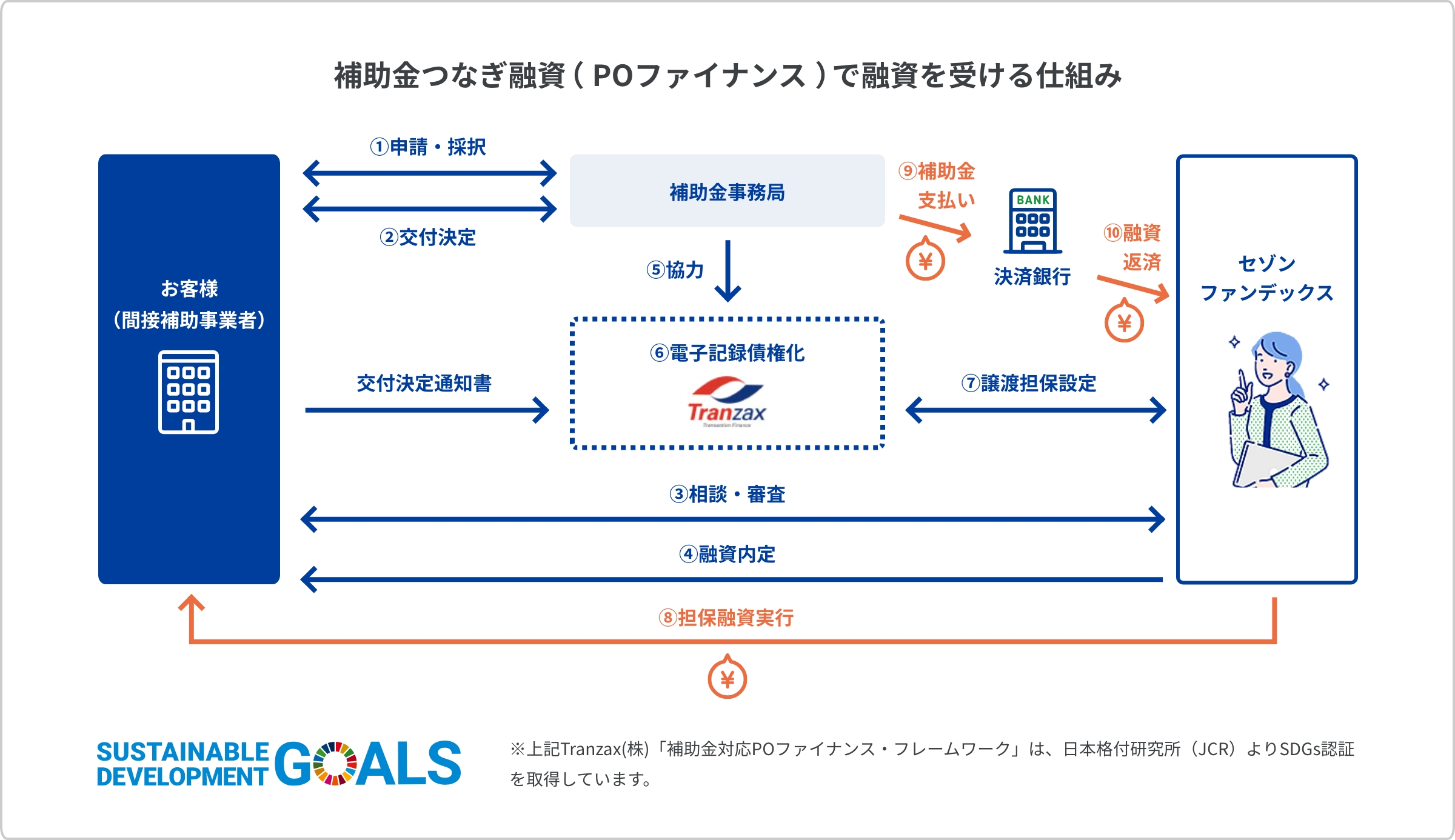 補助金つなぎ融資(POファイナンス)で融資を受ける仕組み