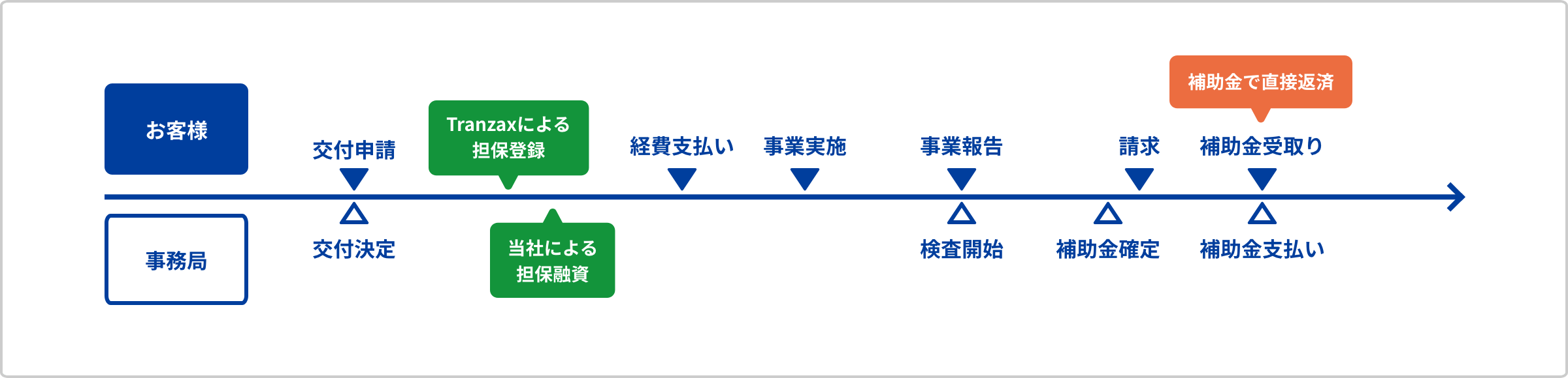 補助金つなぎ融資(POファイナンス)を利用すれば、交付決定した補助金を電子記録債権化後、セゾンファンデックスに譲渡担保設定し融資を受け、交付される補助金で直接返済が可能。