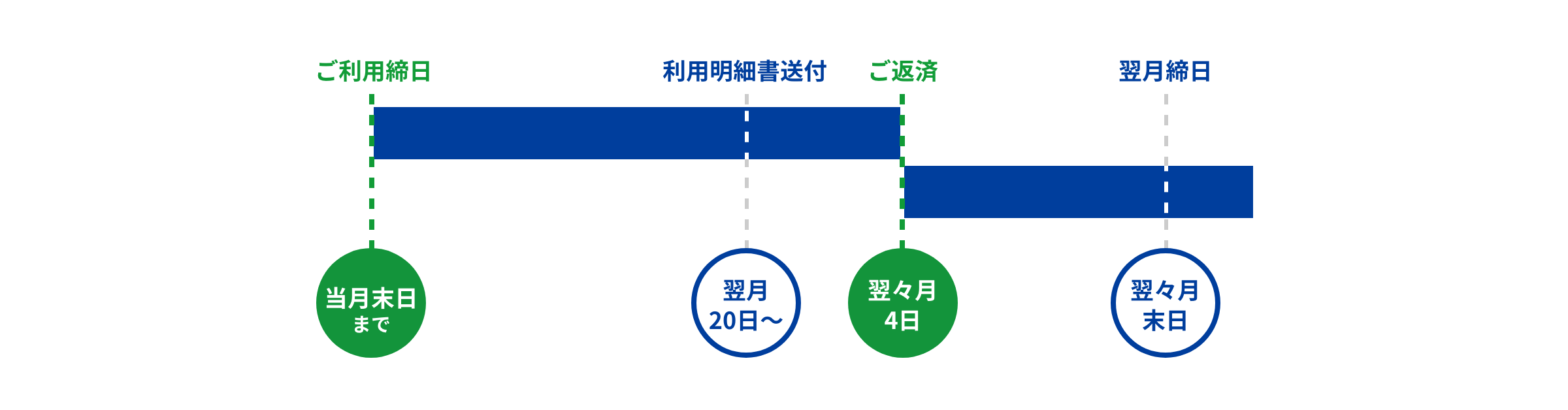 ご利用締日/当月末日、利用明細書送付/翌月20日~、ご返済/翌々月4日、翌月締日/翌々月末日