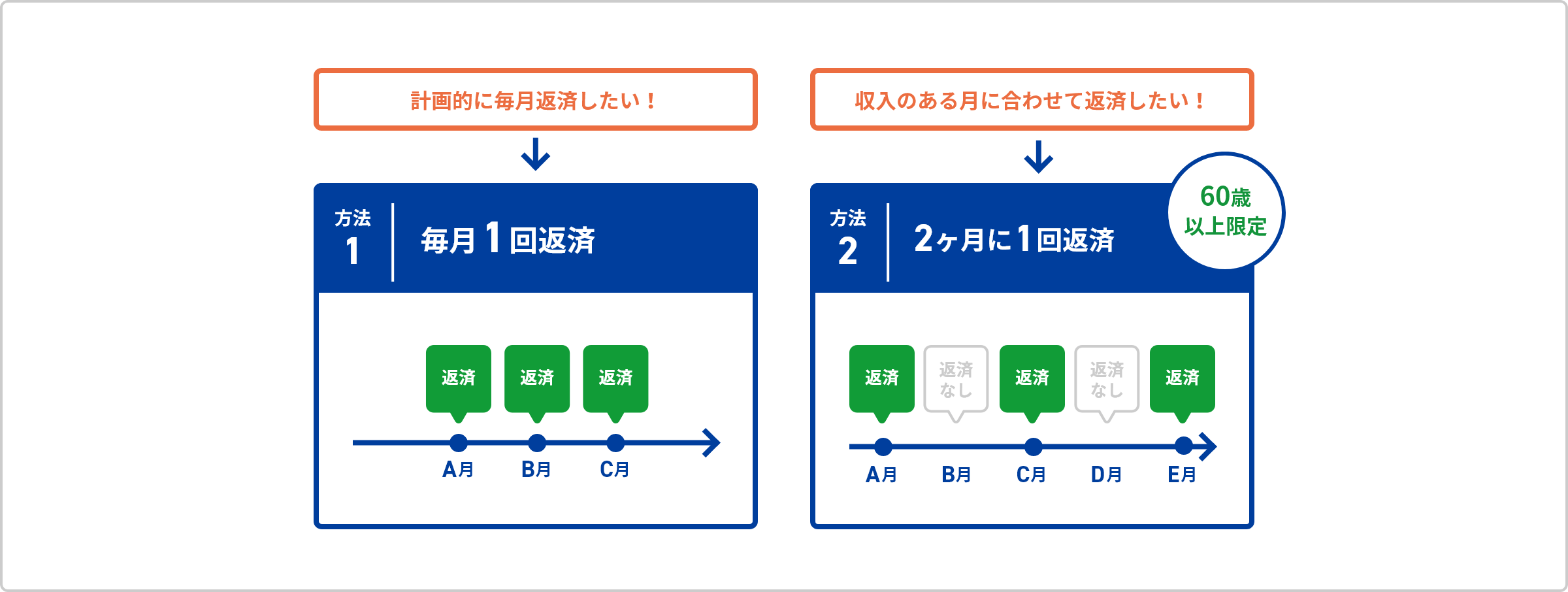 返済方法1|毎月1回返済「計画的に毎月返済したい方に」、返済方法2|2ヶ月に1回返済「収入のある月に合わせて返済したい方に(60歳以上限定)」
