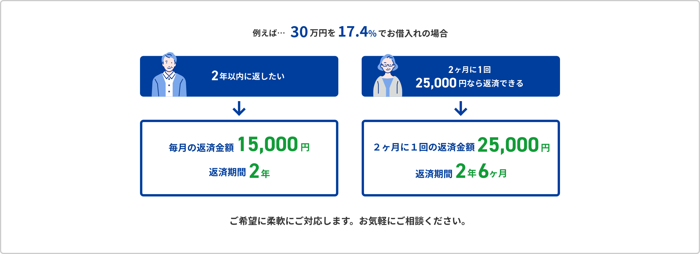 例えば、30万円を17.4%でお借入れの場合に|2年以内に返したい方は、毎月の返済金額:15,000円・返済期間:2年、2ヶ月に1回25,000円なら返済できる方は、毎月の返済金額:25,000円・返済期間:2年6ヶ月|ご希望に柔軟にご対応します。お気軽にご相談ください。