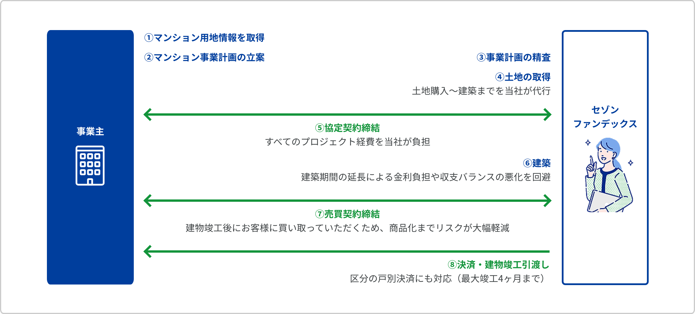 ご利用の流れ|①マンション用地情報を取得②マンション事業計画の立案③事業計画の精査④土地の取得⑤協定契約締結⑥建築⑦売買契約締結⑧決済・建物竣工引き渡し